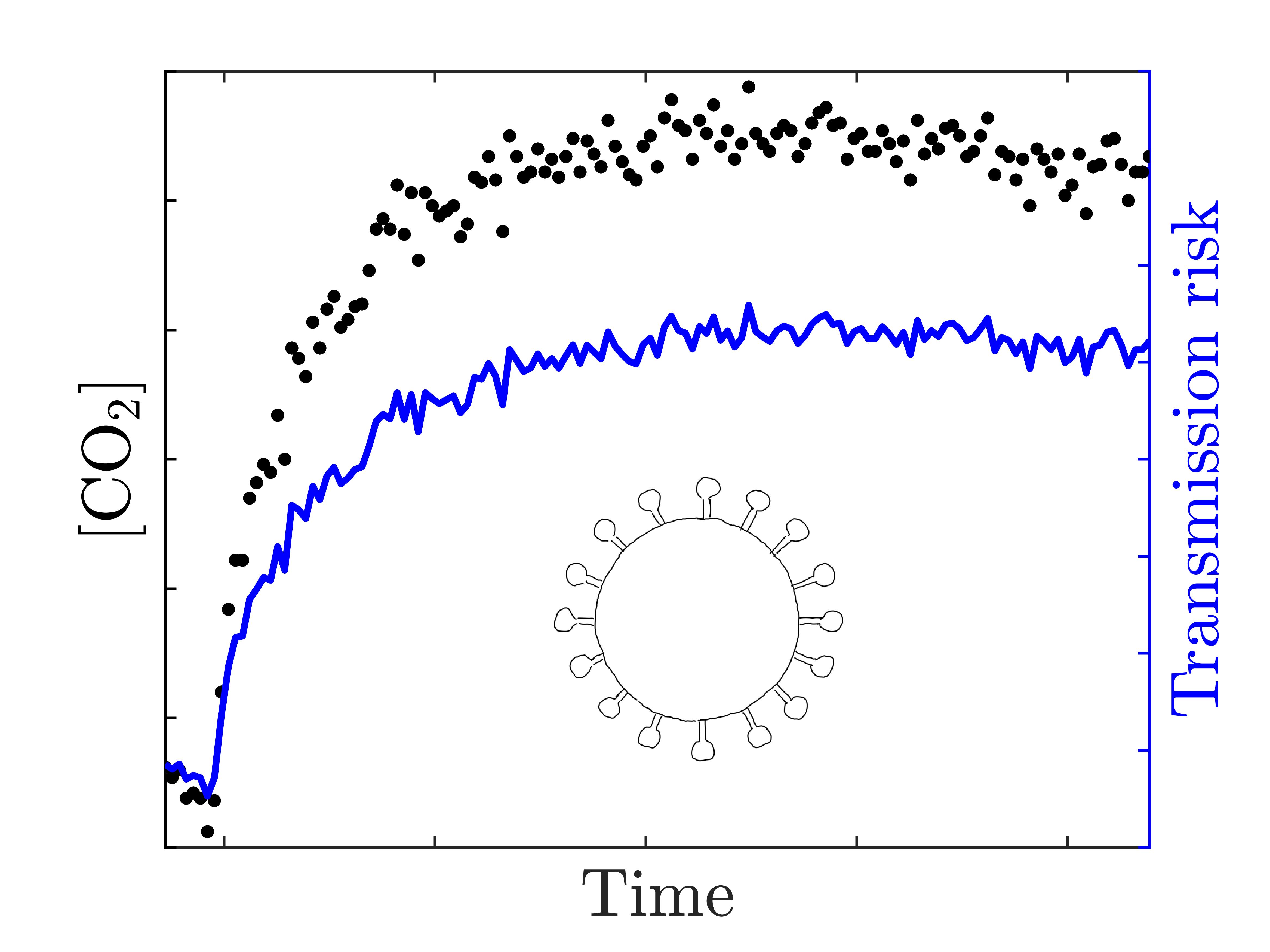 CO2 Flow graph